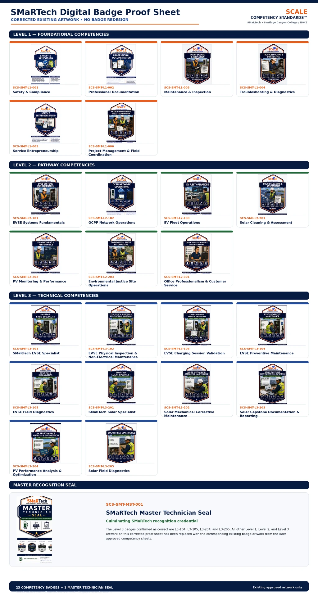 SMaRTech digital badge proof sheet showing all 23 SCALE competency badges across three levels plus the Master Technician Seal